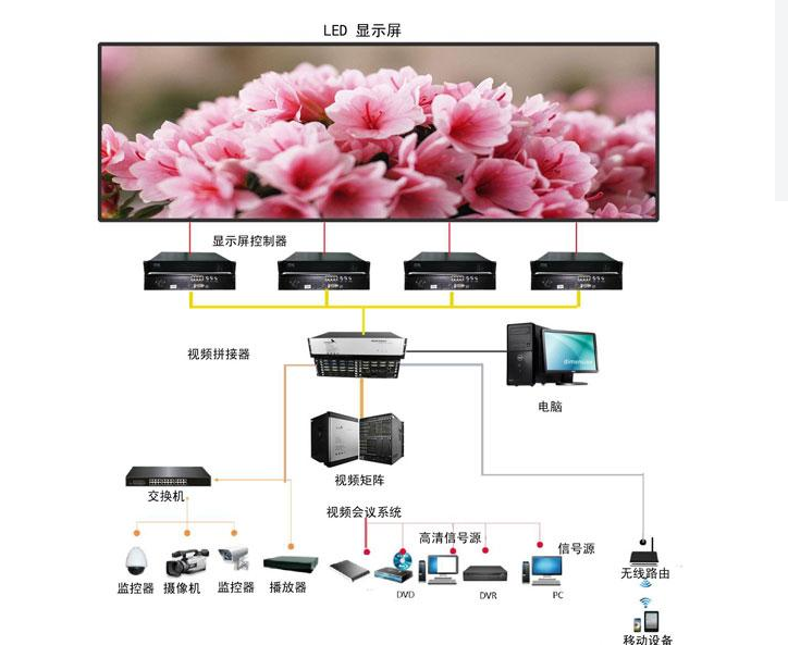 小间距高清LED显示屏的应用方案