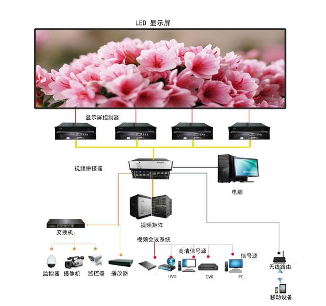 小间距高清LED显示屏应用方案